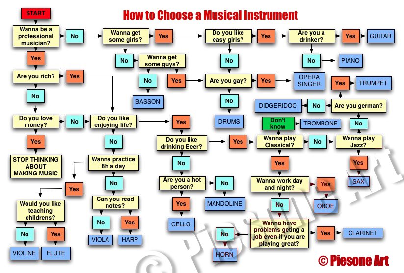 How to choose a musical instrument.