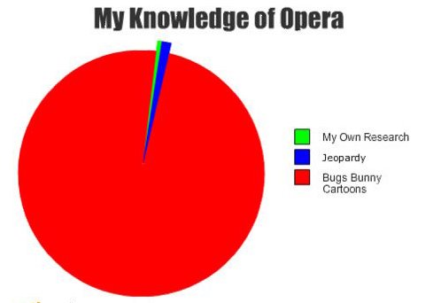 My Knowledge of Opera Pie Chart