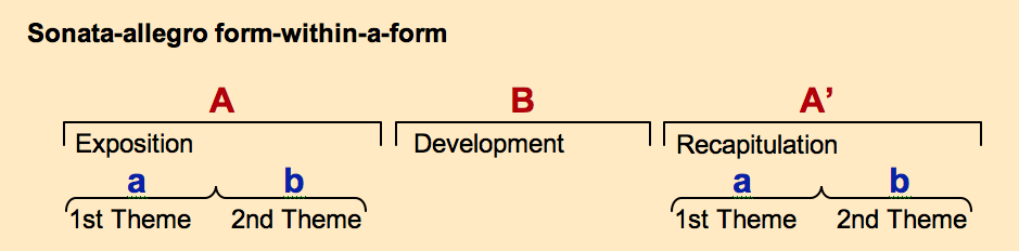 Sonata form Essays